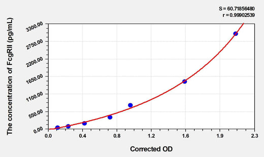 Human FcgRII(Receptor II For The Fc Region Of Immunoglobulin G) Microsample ELISA Kit