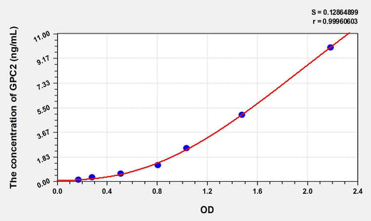 Human GPC2(Glypican 2) ELISA Kit