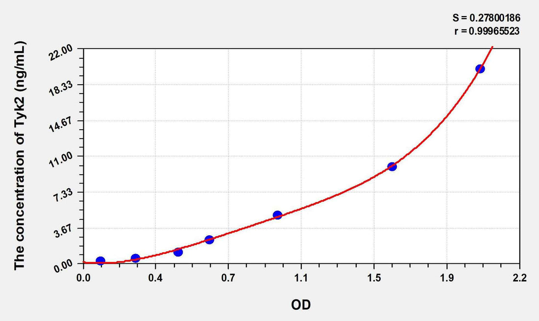 Human Tyk2(Tyrosine Kinase 2) ELISA Kit
