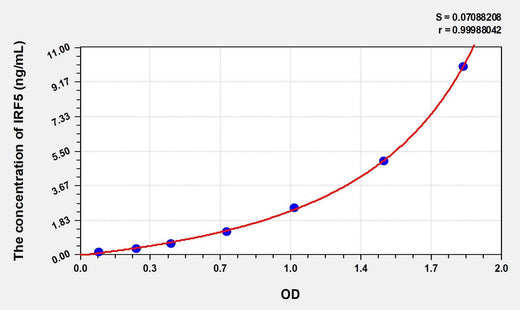 Human IRF5(Interferon Regulatory Factor 5) ELISA Kit