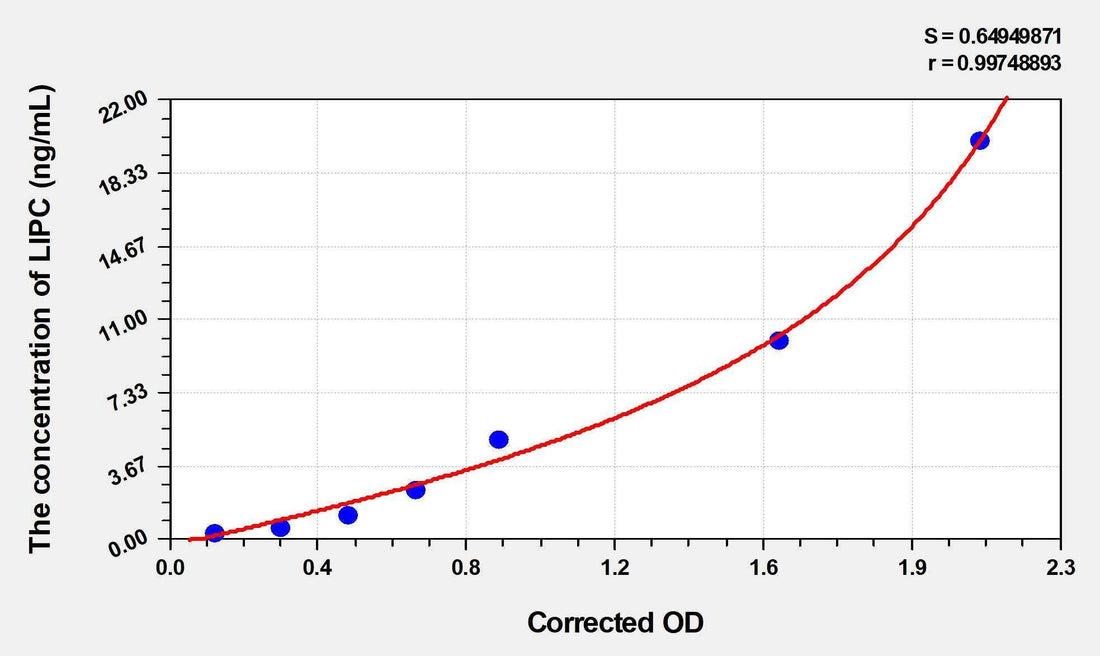 Mouse LIPC(Lipase, Hepatic) Microsample ELISA Kit