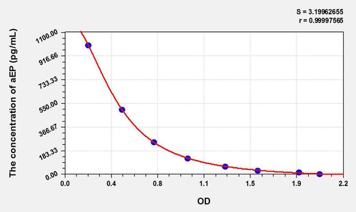 Human aEP(Alpha-Endorphin) ELISA Kit