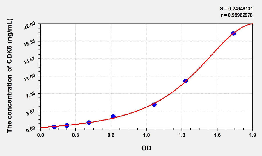 Human CDK5(Cyclin Dependent Kinase 5) ELISA Kit 96T*5