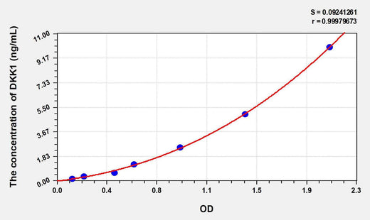 Human DKK1(Dickkopf Related Protein 1) ELISA Kit