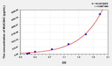 Human MUC5AC(Mucin 5 Subtype AC) ELISA Kit 96T*5