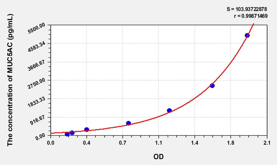 Human MUC5AC(Mucin 5 Subtype AC) ELISA Kit 96T*5