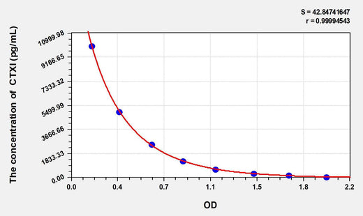 Human CTXI(Cross Linked C-Telopeptide Of Type I Collagen) ELISA Kit