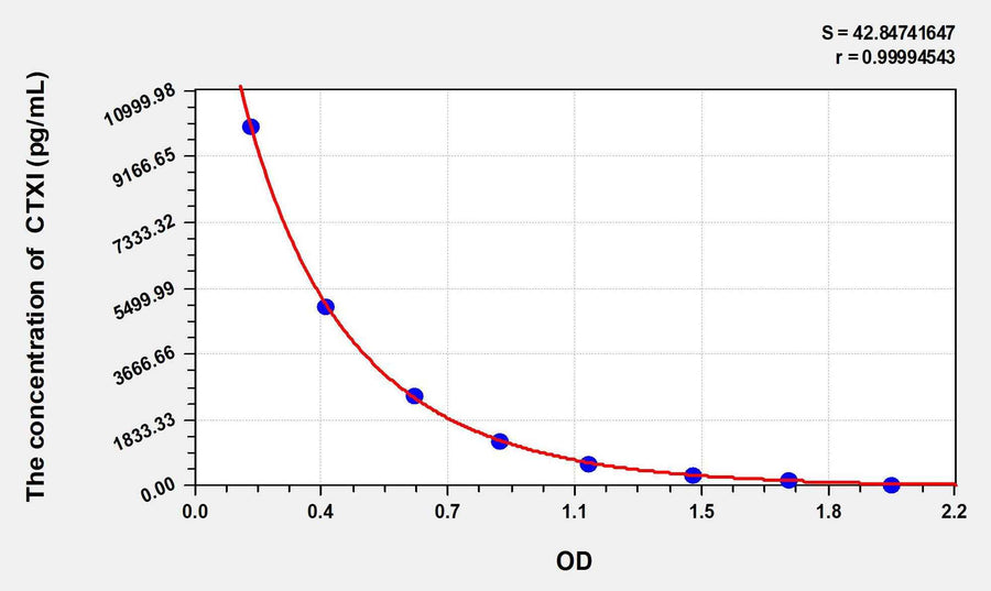 Human CTXI(Cross Linked C-Telopeptide Of Type I Collagen) ELISA Kit 96T*5