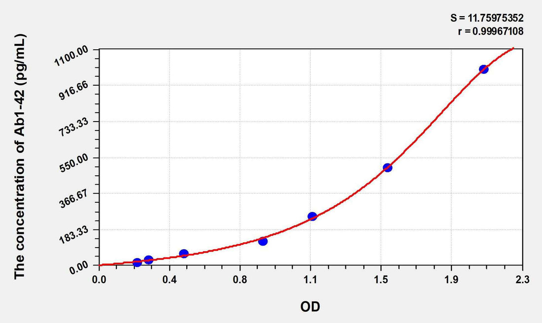 Human Ab1-42(Amyloid Beta Peptide 1-42) ELISA Kit