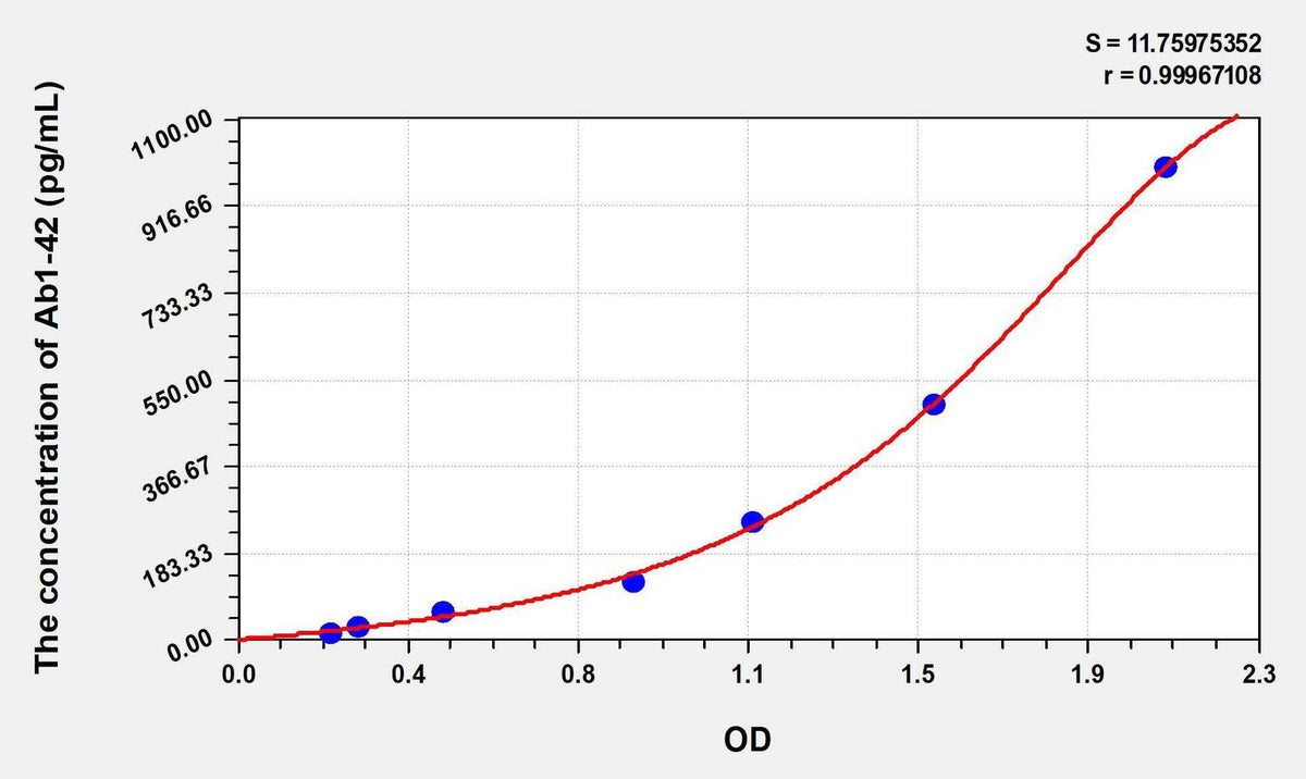 Human Ab1-42(Amyloid Beta Peptide 1-42) ELISA Kit