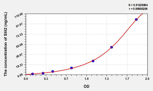 Human Slit2(Slit Homolog 2) ELISA Kit