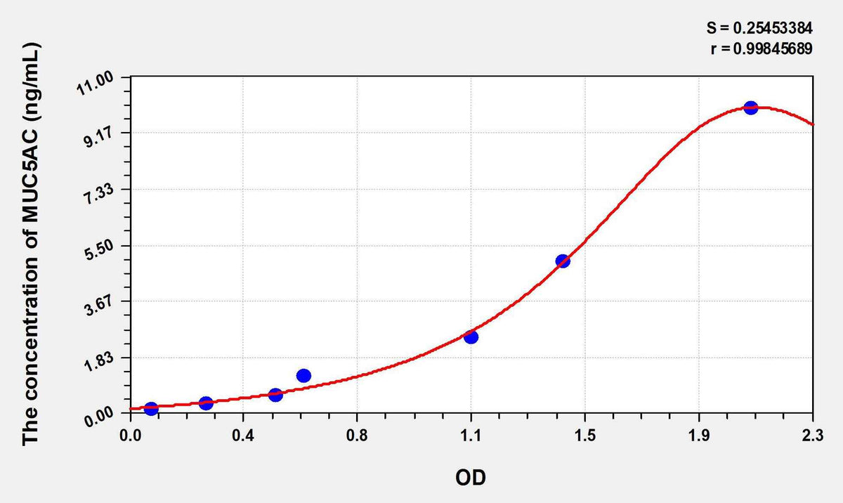 Mouse MUC5AC(Mucin 5 Subtype AC) ELISA Kit