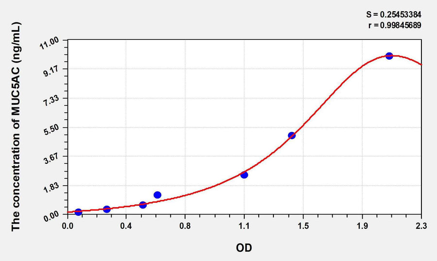Mouse MUC5AC(Mucin 5 Subtype AC) ELISA Kit 96T*5