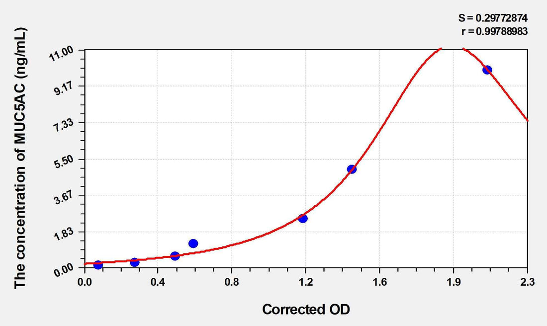 Mouse MUC5AC(Mucin 5 Subtype AC) Microsample ELISA Kit