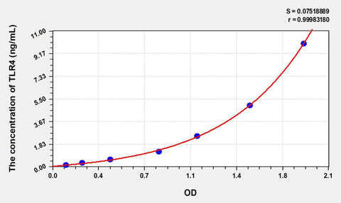 Rat TLR4(Toll Like Receptor 4) ELISA Kit