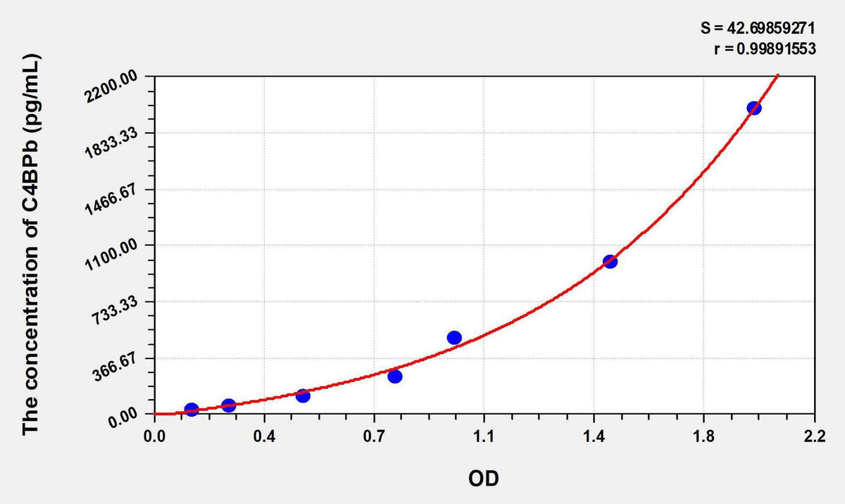 Human C4BPb(C4 Binding Protein Beta) ELISA Kit