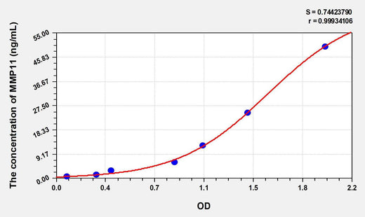 Human MMP11(Matrix Metalloproteinase 11) ELISA Kit