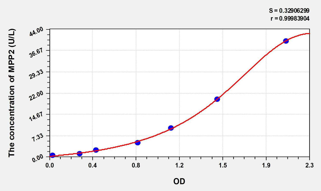 Rat MPP2(Membrane Protein, Palmitoylated 2) ELISA Kit