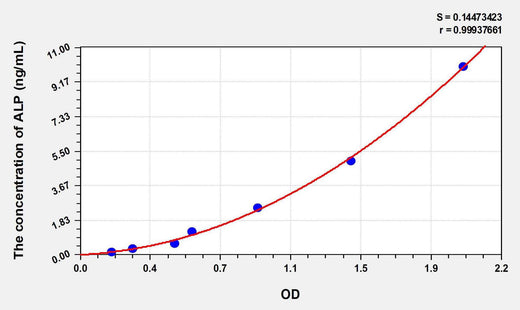Mouse ALP(Alkaline Phosphatase) ELISA Kit