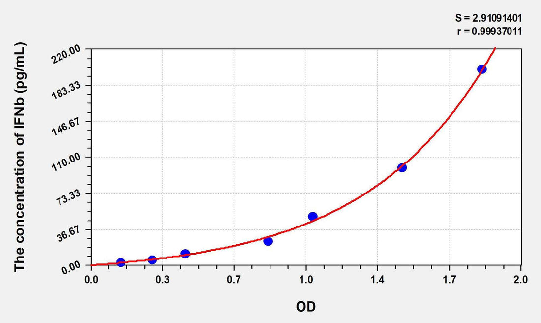Chicken IFNb(Interferon Beta) ELISA Kit