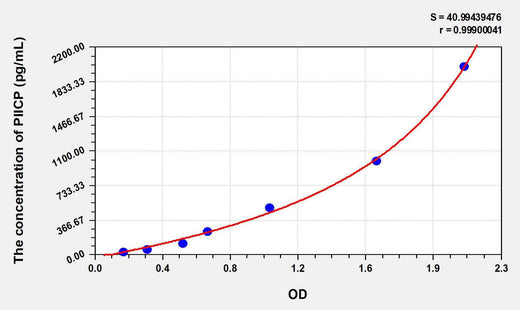 Human PIICP(Procollagen II C-Terminal Propeptide) ELISA Kit