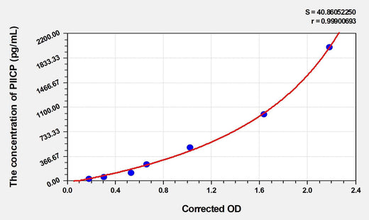 Human PIICP(Procollagen II C-Terminal Propeptide) Microsample ELISA Kit