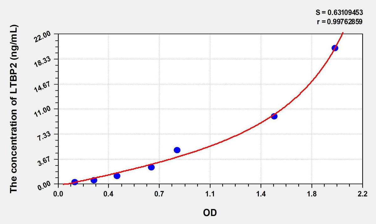 Human LTBP2(Latent Transforming Growth Factor Beta Binding Protein 2) ELISA Kit