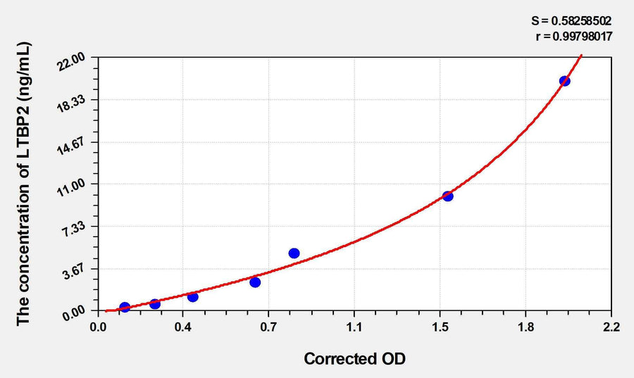 Human LTBP2(Latent Transforming Growth Factor Beta Binding Protein 2) Microsample ELISA Kit 96T*5