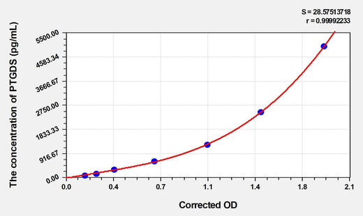 Human PTGDS(Prostaglandin-H2 D-isomerase) ELISA Kit