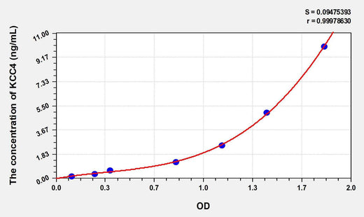 Human KCC4(Potassium Chloride Cotransporters 4) ELISA Kit