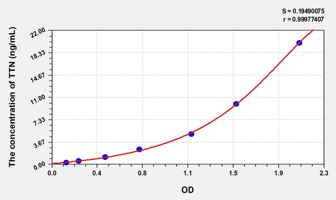 Human TTN(Titin) ELISA Kit