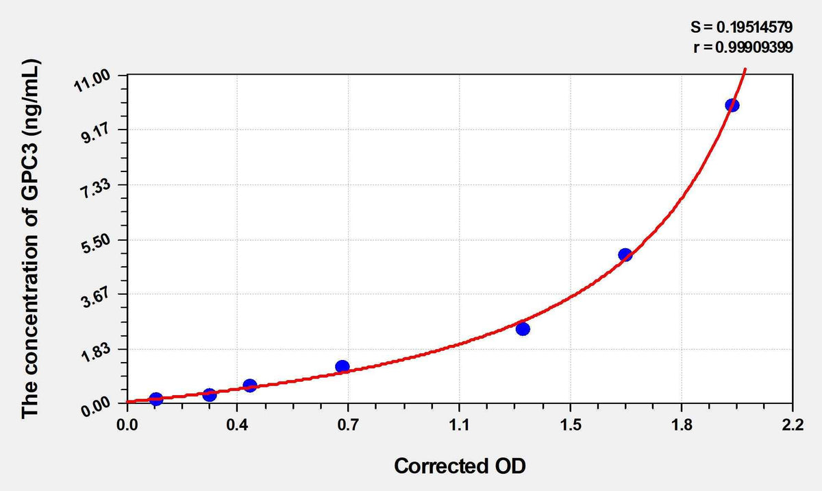 Human GPC3(Glypican 3) Microsample ELISA Kit