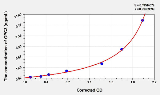 Human GPC3(Glypican 3) Microsample ELISA Kit