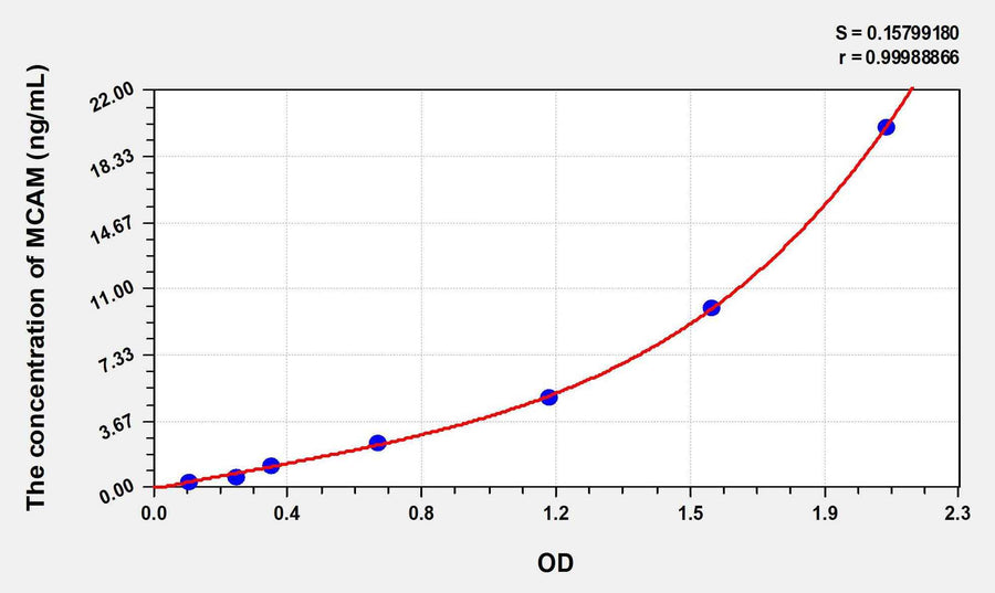 Human MCAM(Melanoma Cell Adhesion Molecule) ELISA Kit 96T*5
