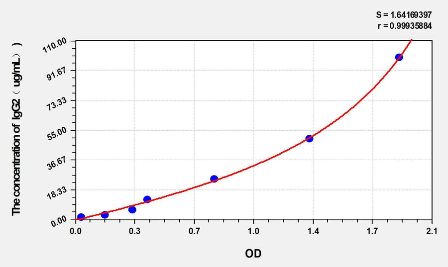 Human IgG2(Immunoglobulin G2) ELISA Kit 96T*5