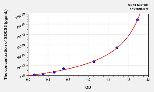 Human SOCS3(Suppressors Of Cytokine Signaling 3) ELISA Kit