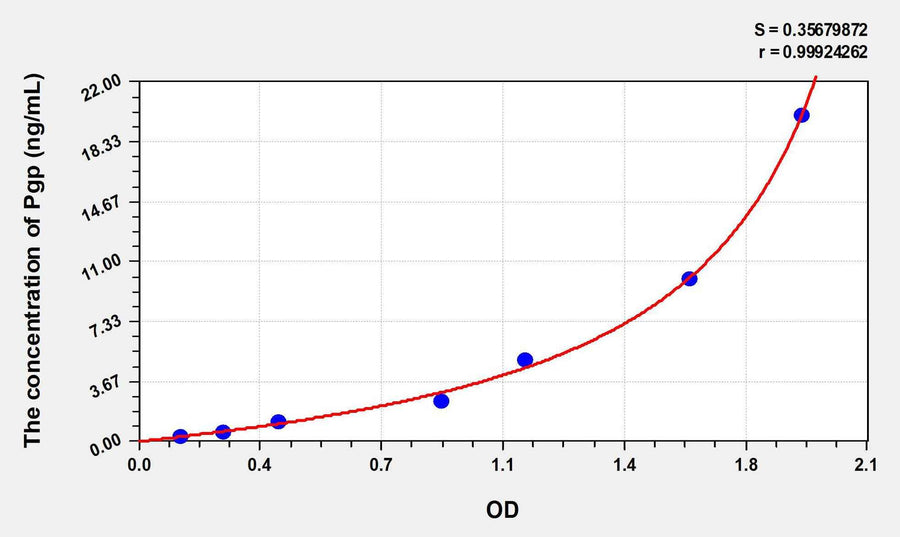 Human Pgp(Permeability Glycoprotein) ELISA Kit 96T*5