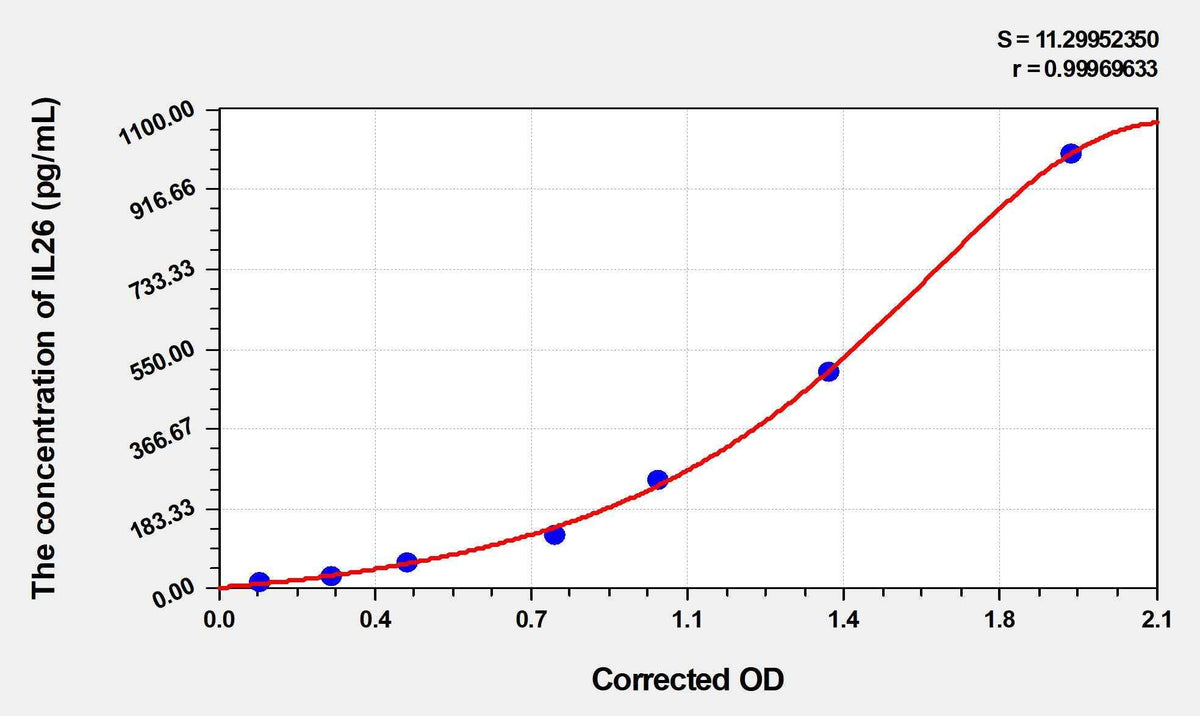 Human IL26(Interleukin 26) Microsample ELISA Kit