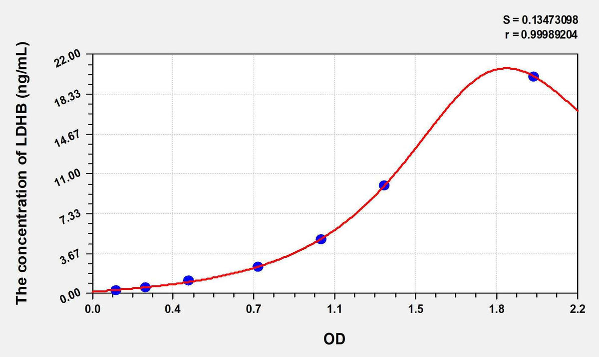 Human LDHB(Lactate Dehydrogenase B) ELISA Kit