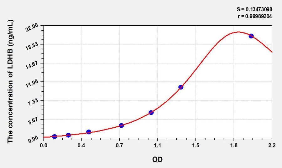 Human LDHB(Lactate Dehydrogenase B) ELISA Kit 96T*5