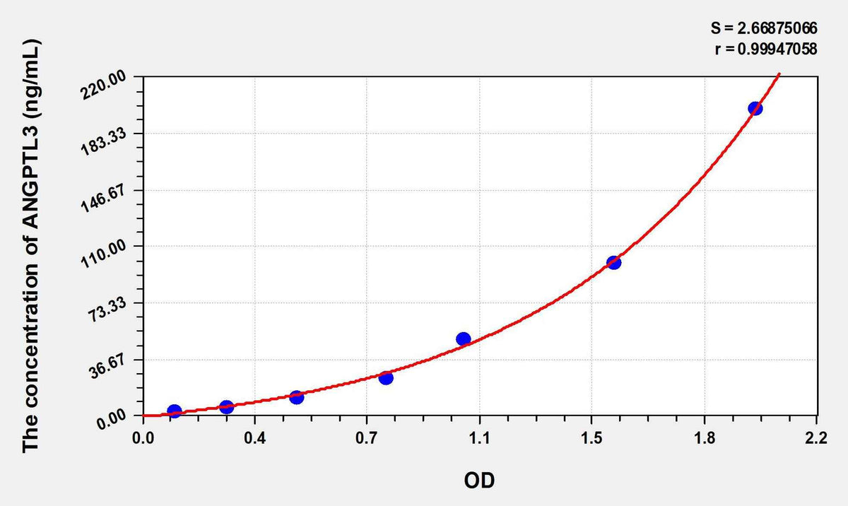 Human ANGPTL3(Angiopoietin Like Protein 3) ELISA Kit