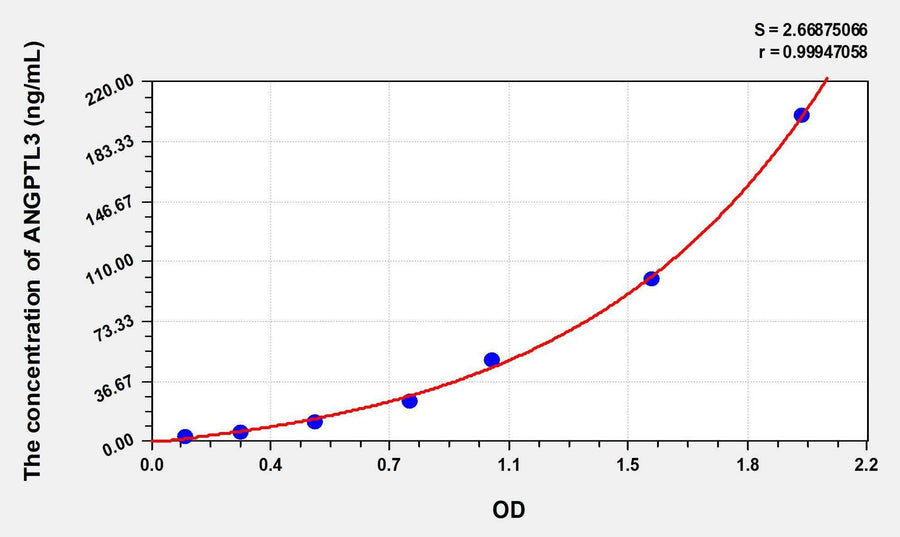 Human ANGPTL3(Angiopoietin Like Protein 3) ELISA Kit 96T*5