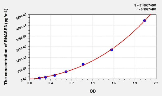 Human RNASE3(Ribonuclease A3) ELISA Kit