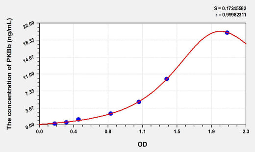 Human PKBb(Protein Kinase B Beta) ELISA Kit