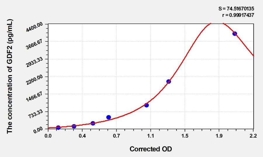 Human GDF2(Growth Differentiation Factor 2) Microsample ELISA Kit 96T*5