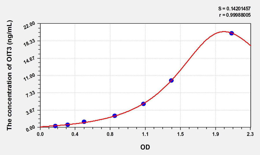 Human OIT3(Oncoprotein Induced Transcript 3) ELISA Kit 96T*5