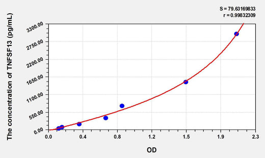 Human TNFSF13(Tumor Necrosis Factor Ligand Superfamily, Member 13) ELISA Kit