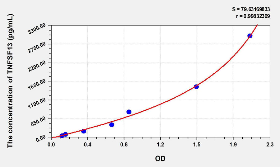 Human TNFSF13(Tumor Necrosis Factor Ligand Superfamily, Member 13) ELISA Kit 96T*5