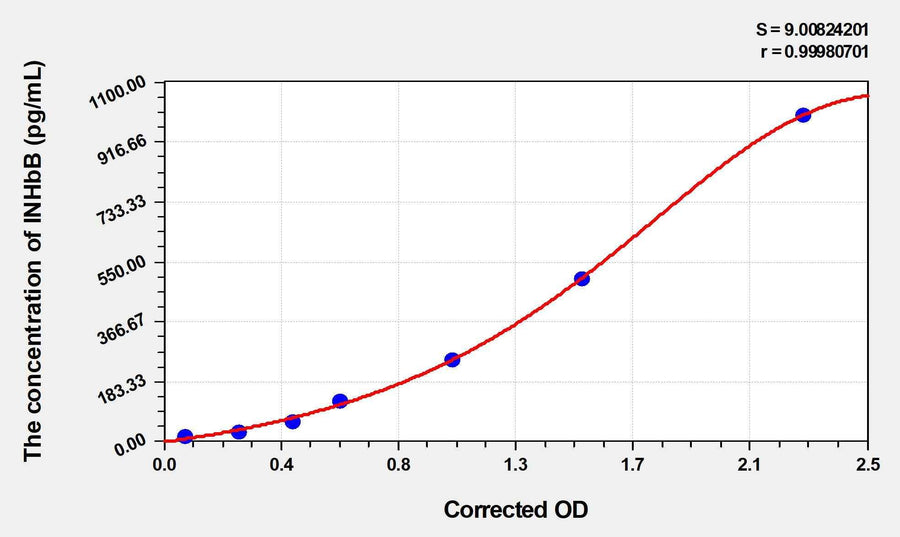 Human INHbB(Inhibin Beta B) Microsample ELISA Kit 96T*5