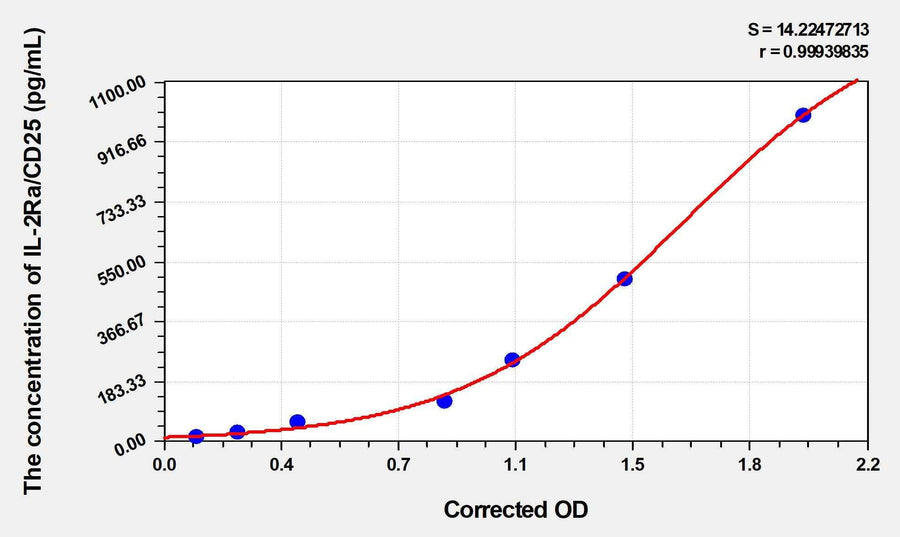 Human IL-2sRa/CD25(Soluble Interleukin-2 Receptor alpha chain) Microsample ELISA Kit 96T*5
